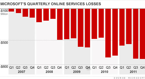 bing-loses-almost-1bil-per-quarter